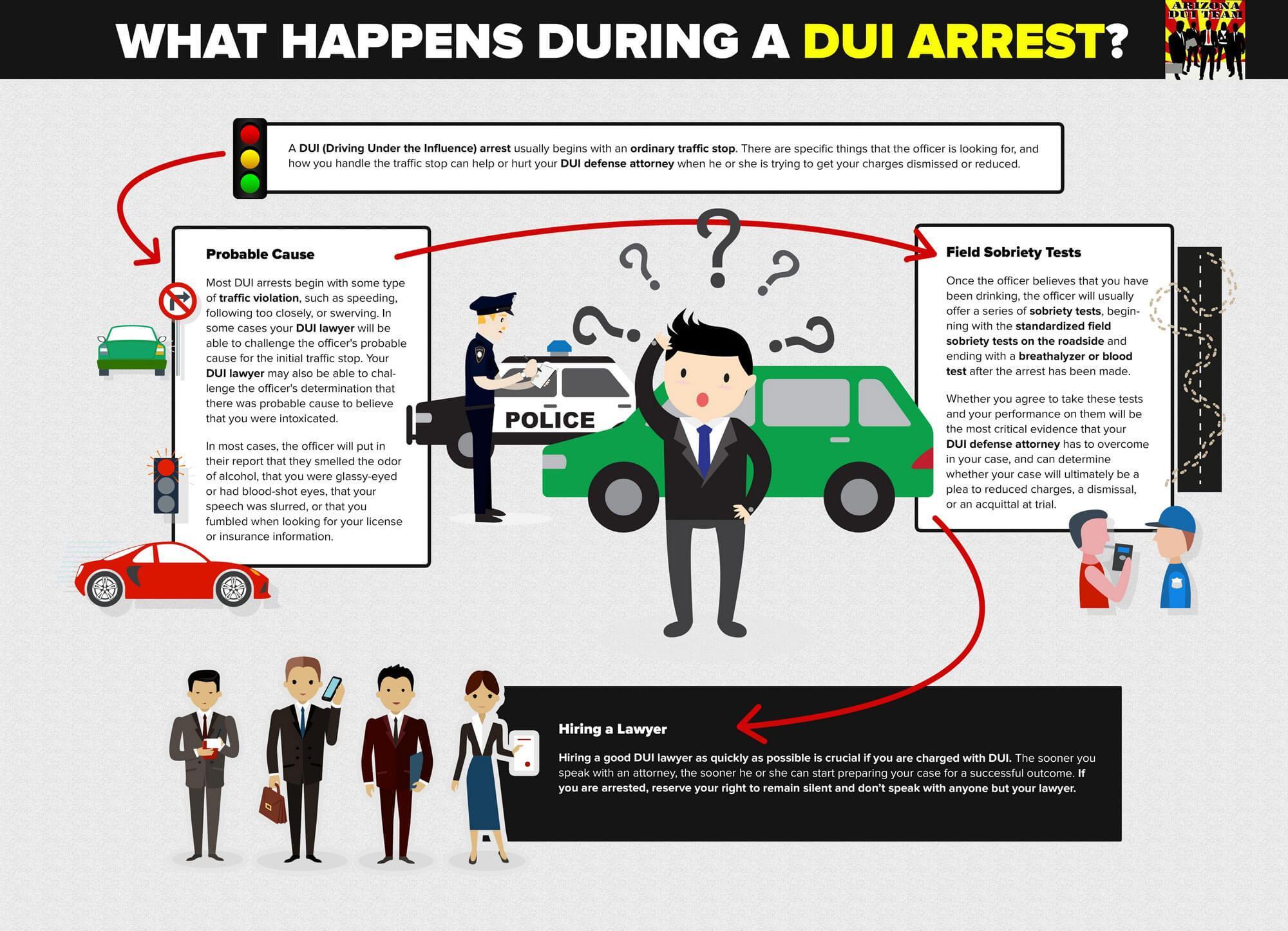 what happens during a dui arrest